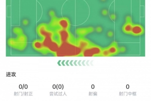 黄金甲体育官方网站-杰拉德-马丁本场数据：助攻双响+停球送礼，30次丢球权&amp;评分8.1