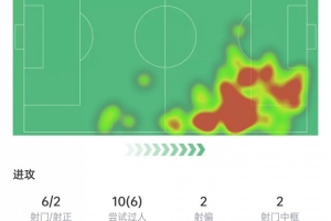 黄金甲体育官网-亚马尔本场数据：6次射门打进1球+6次过人，35次丢球权&amp;评分8.5