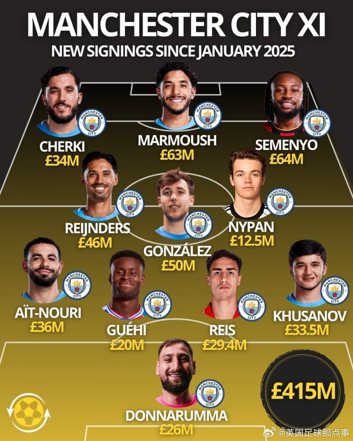 算上格伊，瓜迪奥拉在一年内已花费超4.15亿镑，打造全新首发11人
