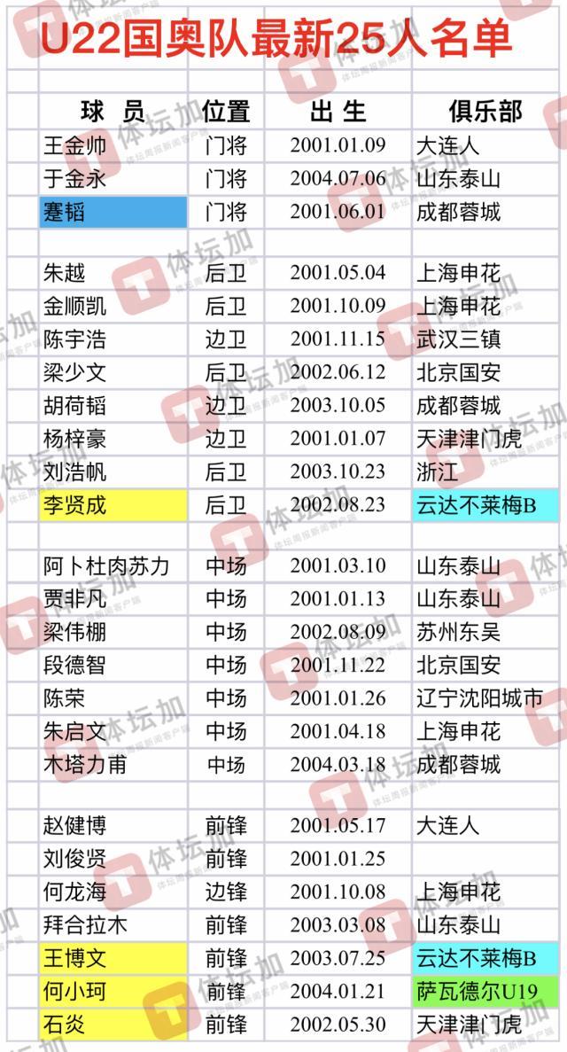 国奥香河集中人员微调 5人暂离队两留德小将入选